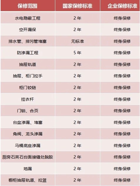 家裝，15項終身保修，你知道嗎？